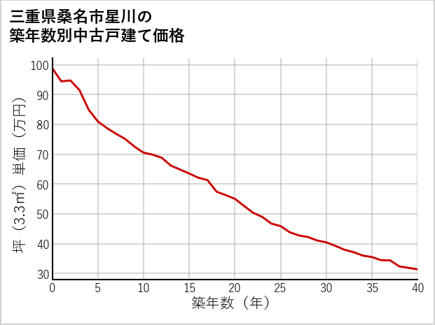 三重県桑名市星川の築年数別の中古戸建て坪単価