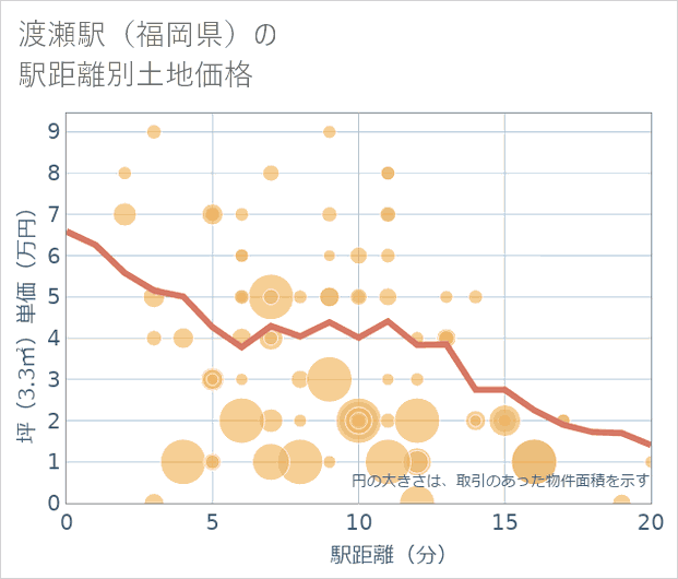 渡瀬駅(福岡県)の徒歩距離別の土地坪単価