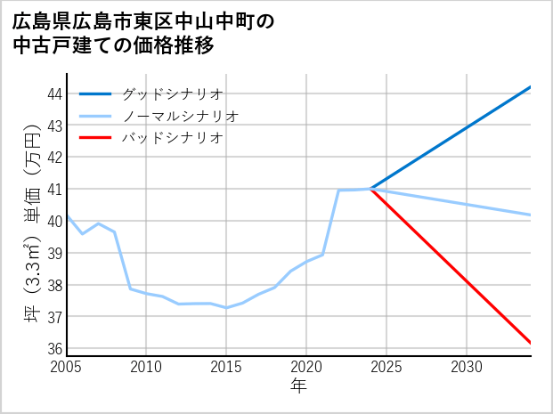 広島県広島市東区中山中町の中古戸建て価格推移