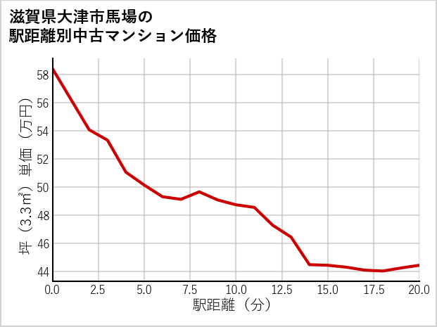 滋賀県大津市馬場の徒歩距離別の中古マンション坪単価