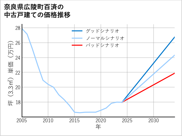 奈良県広陵町百済の中古戸建て価格推移