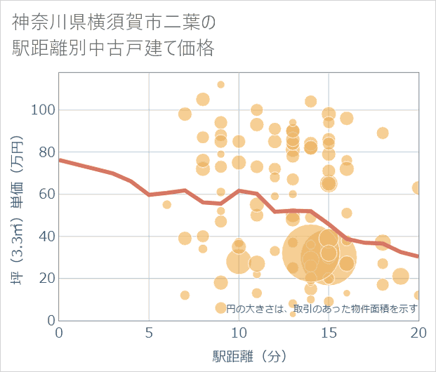 神奈川県横須賀市二葉の徒歩距離別の中古戸建て坪単価