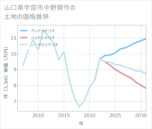 山口県宇部市中野開作の土地価格推移