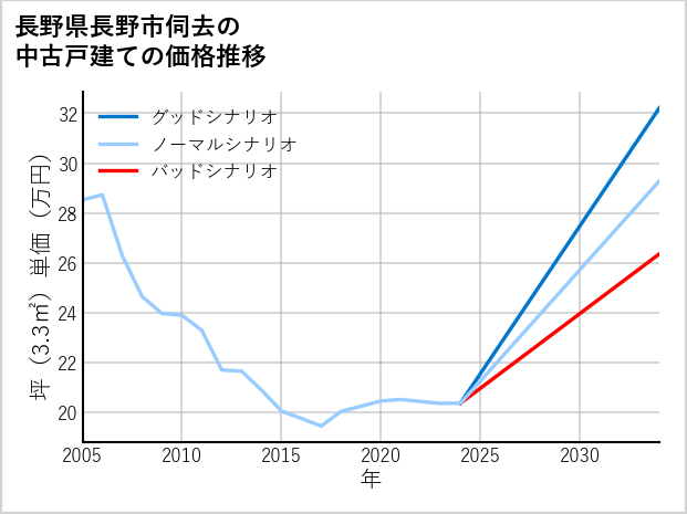 長野県長野市伺去の中古戸建て価格推移