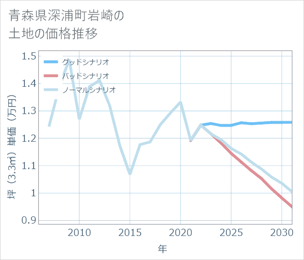 青森県深浦町岩崎の土地価格推移