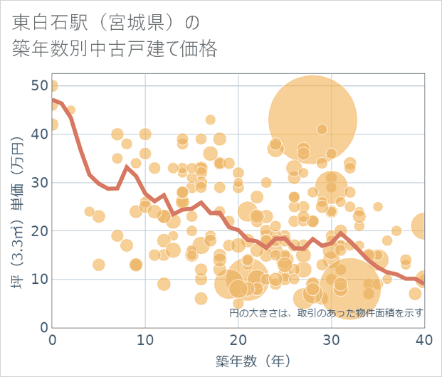 東白石駅（宮城県）の築年数別の中古戸建て坪単価