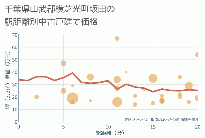 千葉県山武郡横芝光町坂田の徒歩距離別の中古戸建て坪単価