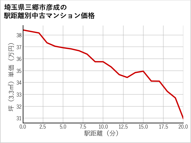 埼玉県三郷市彦成の徒歩距離別の中古マンション坪単価