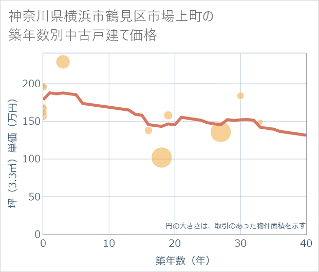 神奈川県横浜市鶴見区市場上町の築年数別の中古戸建て坪単価
