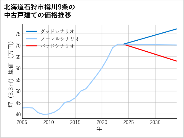 北海道石狩市樽川9条の中古戸建て価格推移