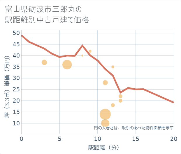 富山県砺波市三郎丸の徒歩距離別の中古戸建て坪単価