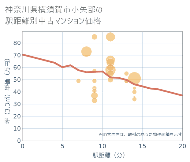 神奈川県横須賀市小矢部の徒歩距離別の中古マンション坪単価