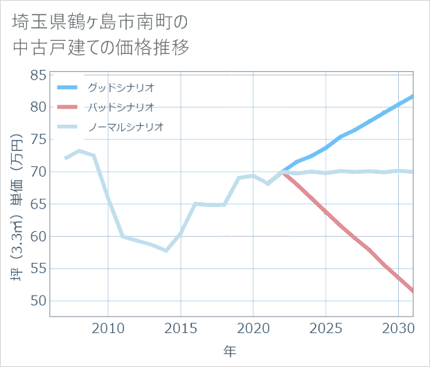 埼玉県鶴ケ島市南町の中古戸建て価格推移