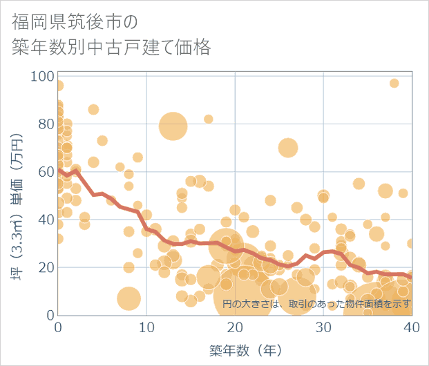 福岡県筑後市の築年数別の中古戸建て坪単価