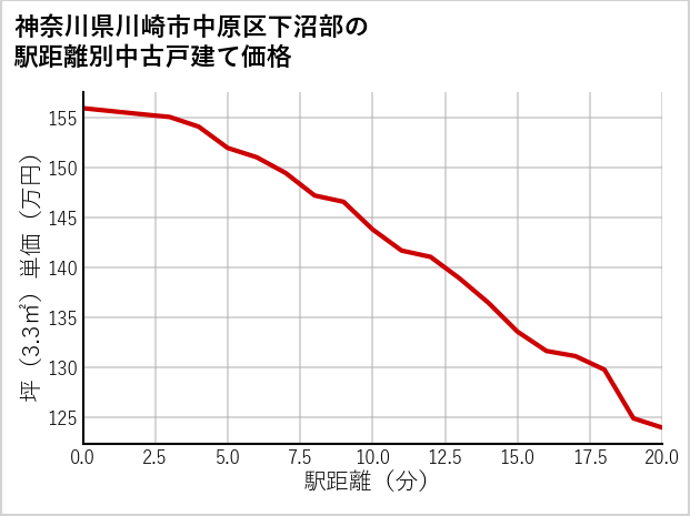 神奈川県川崎市中原区下沼部の徒歩距離別の中古戸建て坪単価