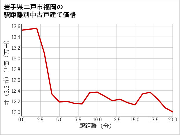 岩手県二戸市福岡の徒歩距離別の中古戸建て坪単価
