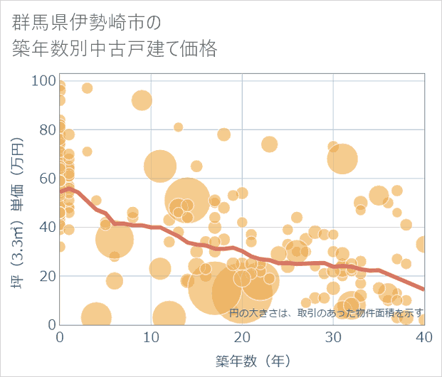 群馬県伊勢崎市の築年数別の中古戸建て坪単価