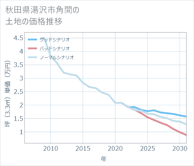 秋田県湯沢市角間の土地価格推移