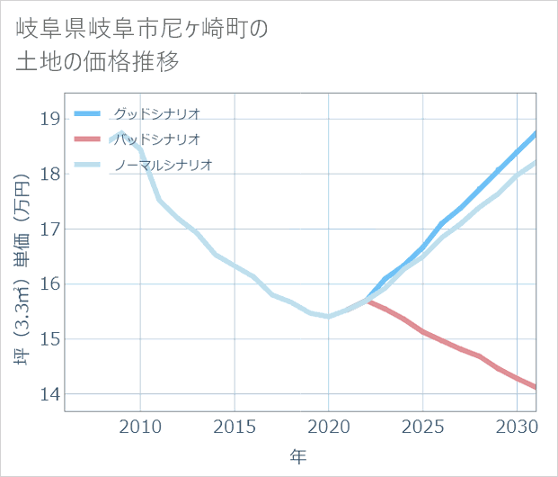 岐阜県岐阜市尼ケ崎町の土地価格推移