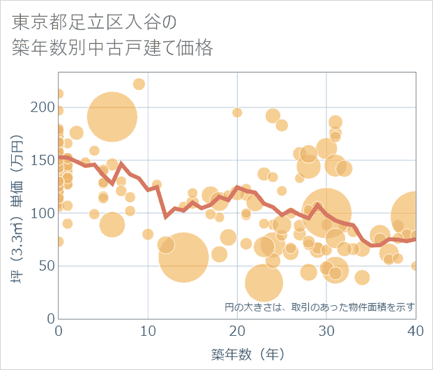 東京都足立区入谷の築年数別の中古戸建て坪単価