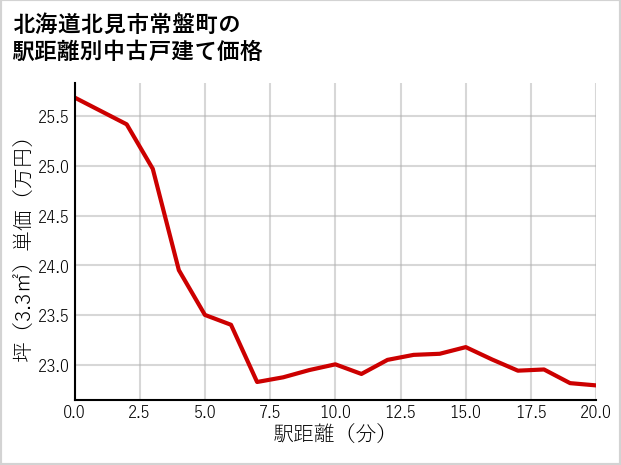 北海道北見市常盤町の徒歩距離別の中古戸建て坪単価