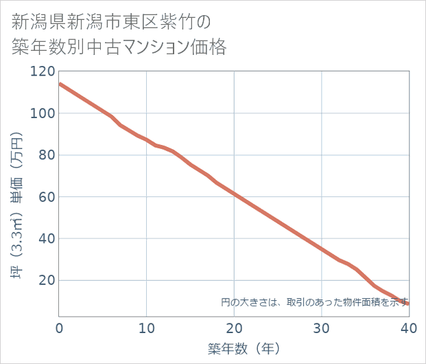 新潟県新潟市東区紫竹の築年数別の中古マンション坪単価
