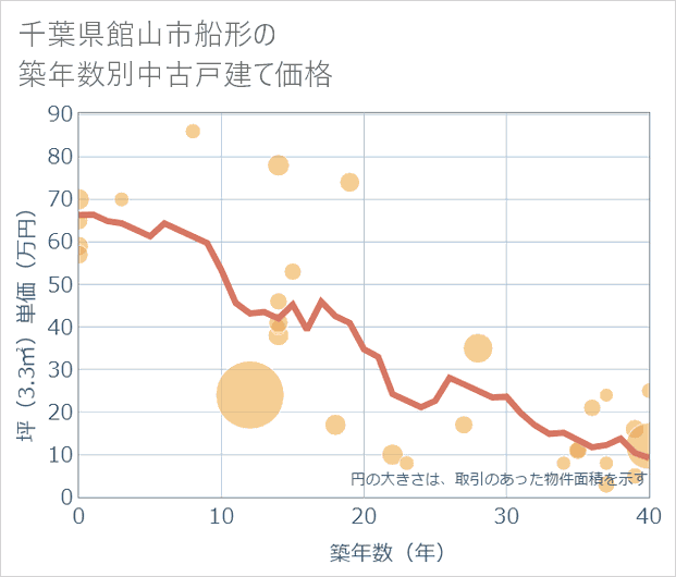 千葉県館山市船形の築年数別の中古戸建て坪単価