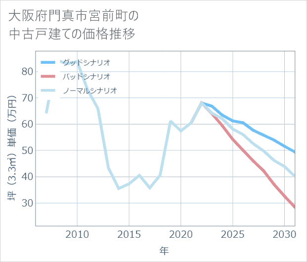 大阪府門真市宮前町の中古戸建て価格推移