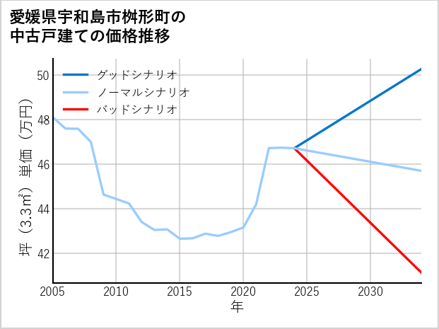 愛媛県宇和島市桝形町の中古戸建て価格推移
