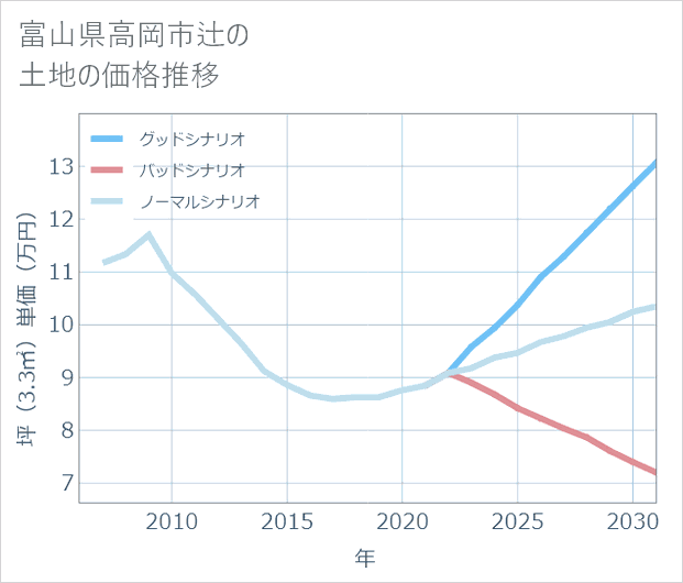 富山県高岡市辻の土地価格推移