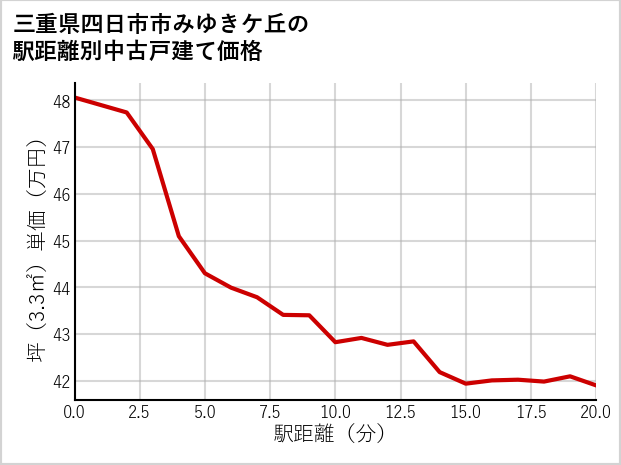 三重県四日市市みゆきケ丘の徒歩距離別の中古戸建て坪単価