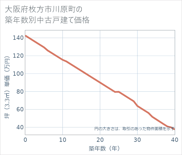 大阪府枚方市川原町の築年数別の中古戸建て坪単価