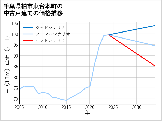 千葉県柏市東台本町の中古戸建て価格推移