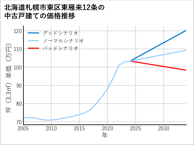 北海道札幌市東区東雁来12条の中古戸建て価格推移