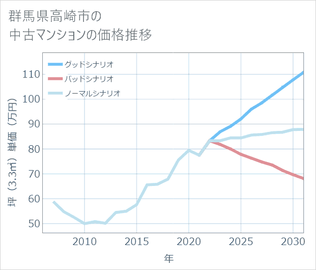 群馬県高崎市の中古マンション価格推移