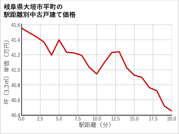 岐阜県大垣市平町の徒歩距離別の中古戸建て坪単価