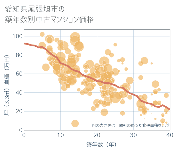 愛知県尾張旭市の築年数別の中古マンション坪単価