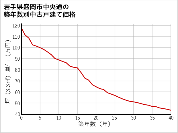 岩手県盛岡市中央通の築年数別の中古戸建て坪単価