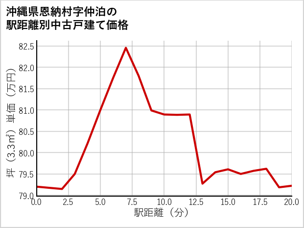 沖縄県恩納村仲泊の徒歩距離別の中古戸建て坪単価