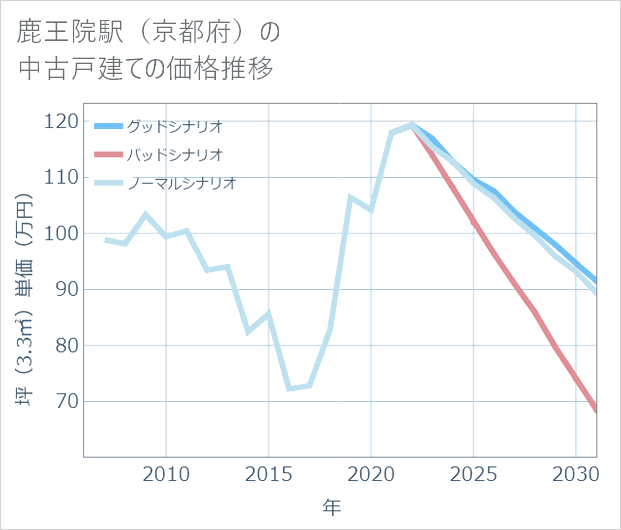 鹿王院駅(京都府)の中古戸建て価格推移