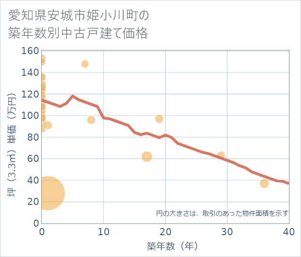 愛知県安城市姫小川町の築年数別の中古戸建て坪単価