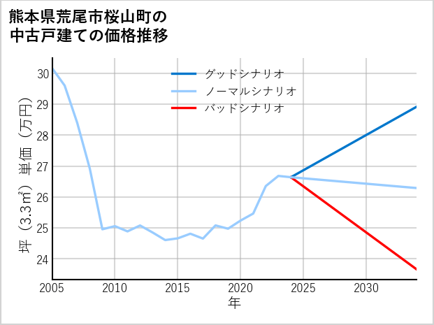 熊本県荒尾市桜山町の中古戸建て価格推移