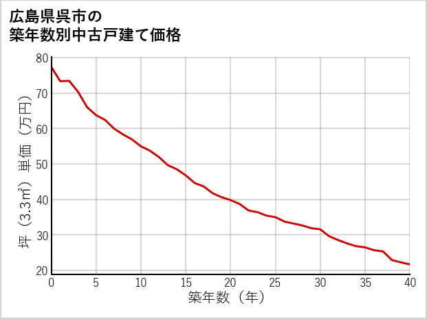 広島県呉市の築年数別の中古戸建て坪単価