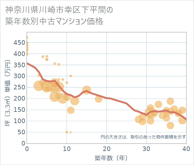 神奈川県川崎市幸区下平間の築年数別の中古マンション坪単価