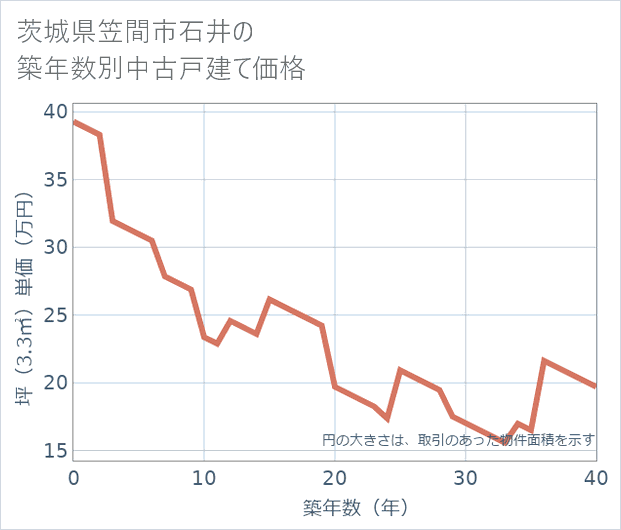 茨城県笠間市石井の築年数別の中古戸建て坪単価