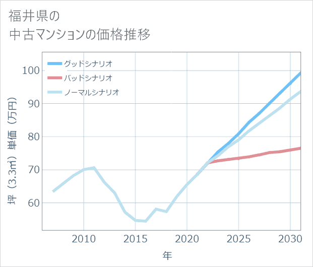 福井県の中古マンション価格推移