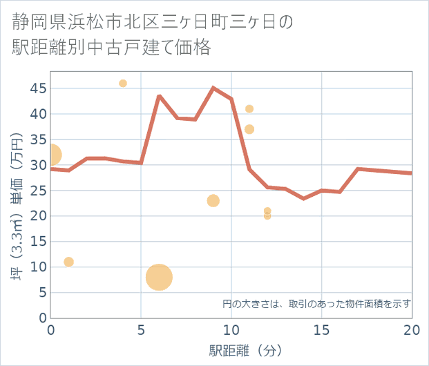 静岡県浜松市北区三ケ日町三ケ日の徒歩距離別の中古戸建て坪単価