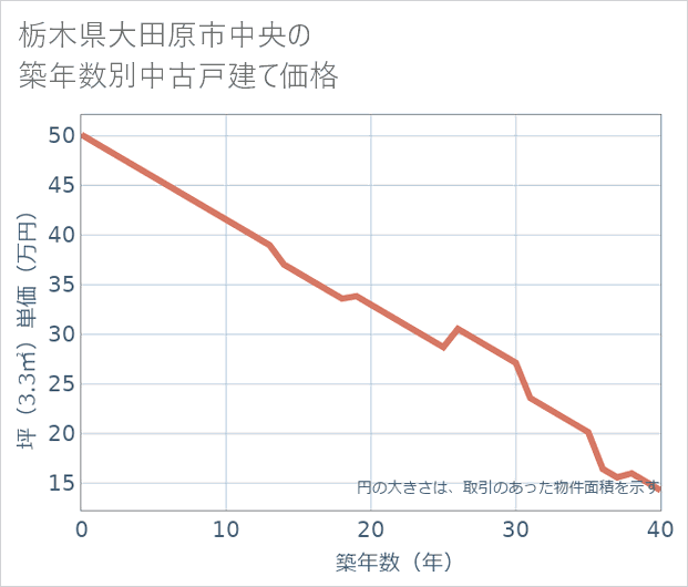 栃木県大田原市中央の築年数別の中古戸建て坪単価