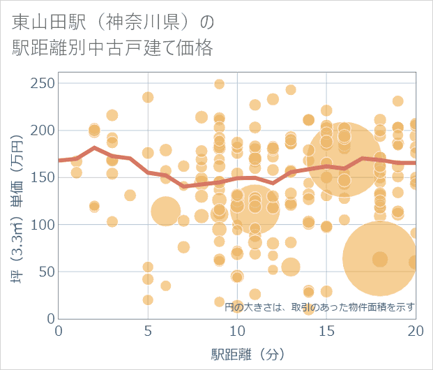 東山田駅(神奈川県)の徒歩距離別の中古戸建て坪単価