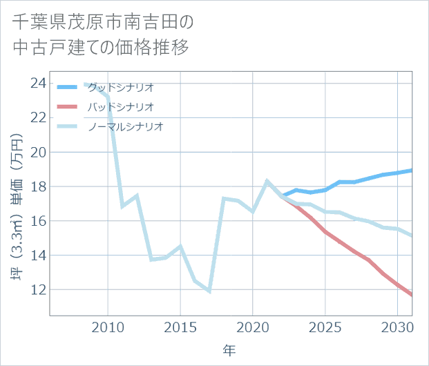 千葉県茂原市南吉田の中古戸建て価格推移